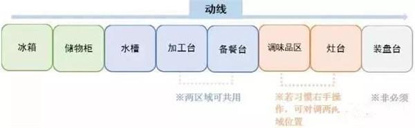 廚房如何布局才實用 這些經驗值得借鑒