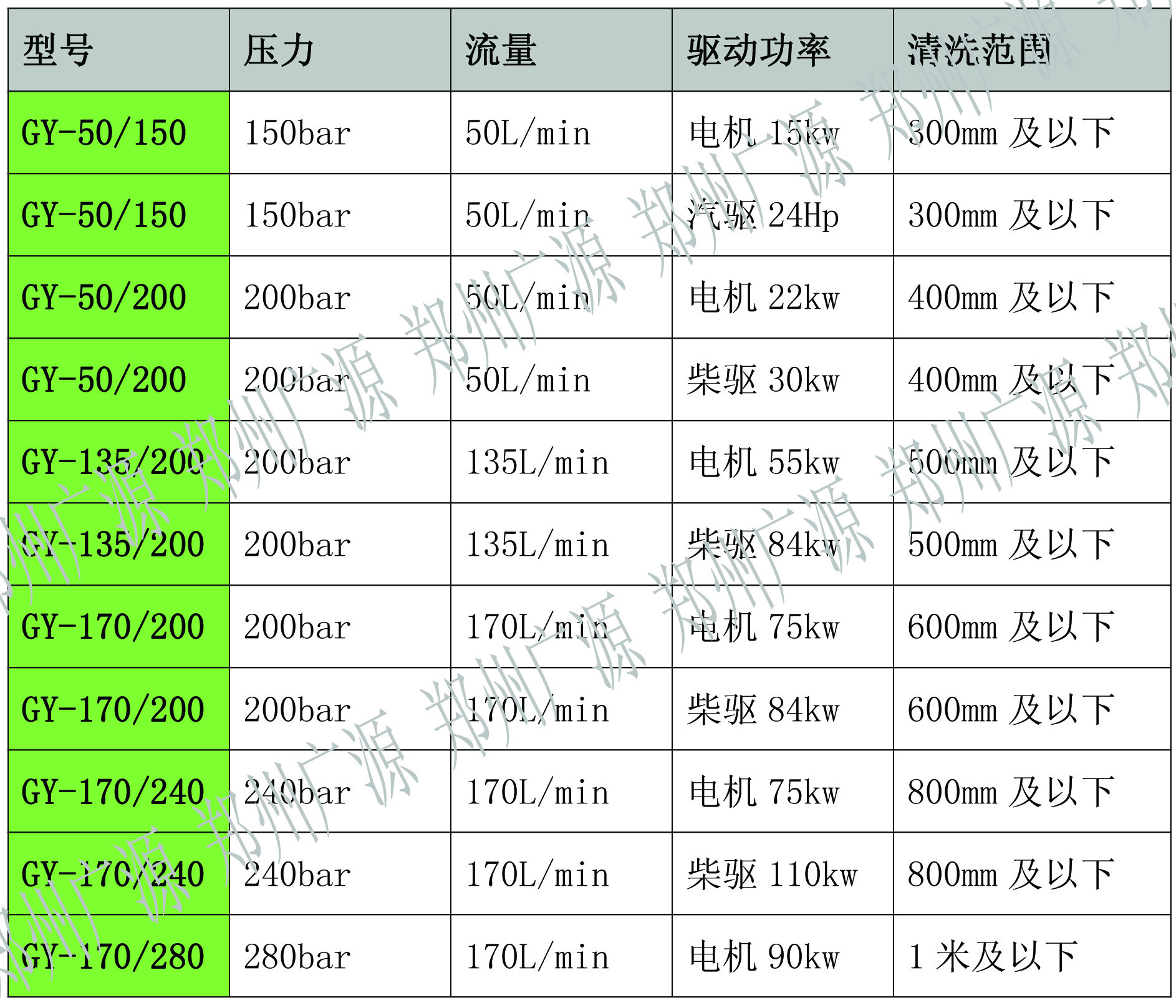 24馬力汽油驅(qū)動大管道清洗機 下水道疏通機 廣源高壓水清洗機廠家