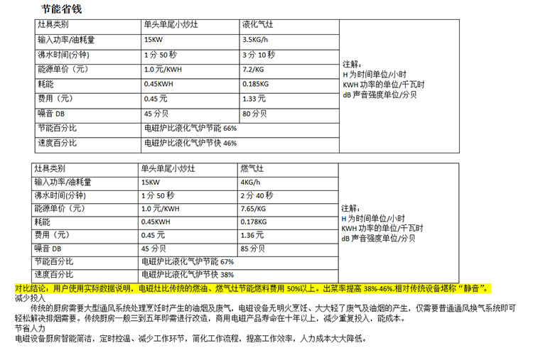 雙頭單尾小炒爐大功率電磁爐食堂節能炒爐