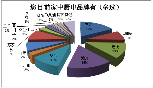 廚電小家電國產品牌完全主導地位