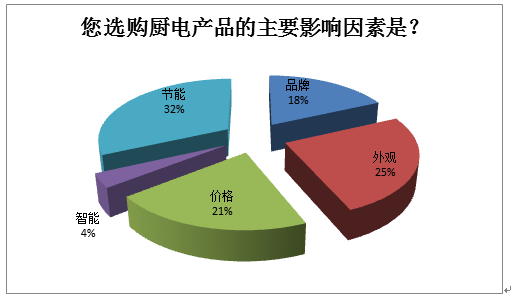 廚電能耗、設計成消費者最關注因素