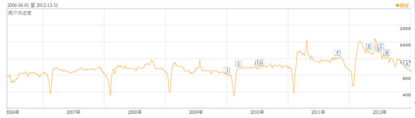 2006年至2012年“櫥柜”用戶關(guān)注指數(shù)