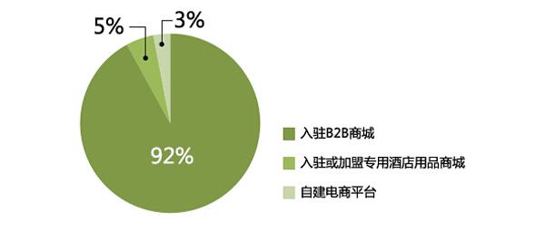 2015年酒店用品企業(yè)電子商務(wù)狀況大數(shù)據(jù)解析