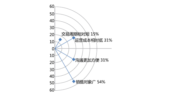 2015年酒店用品企業(yè)電子商務(wù)狀況大數(shù)據(jù)解析