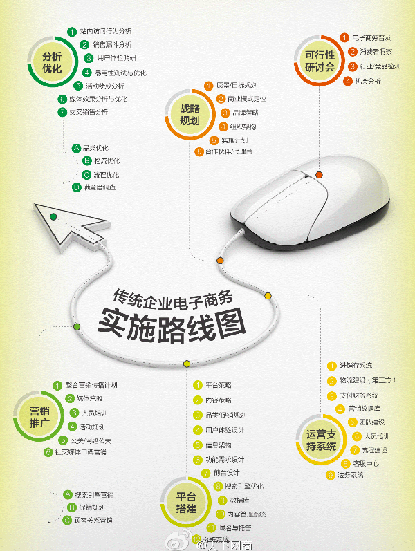 傳統企業電子商務實施路線圖