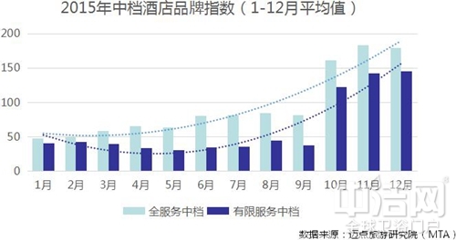 近年中檔酒店市場現狀 整體穩步上升 競爭激烈