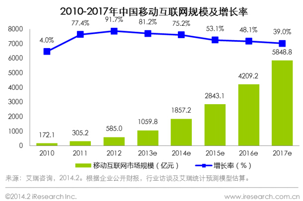 2010-2017年中國(guó)移動(dòng)互聯(lián)網(wǎng)市場(chǎng)規(guī)模