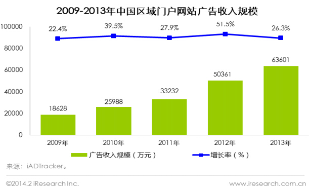  2009-2013中國區(qū)域門戶網站廣告收入規(guī)模