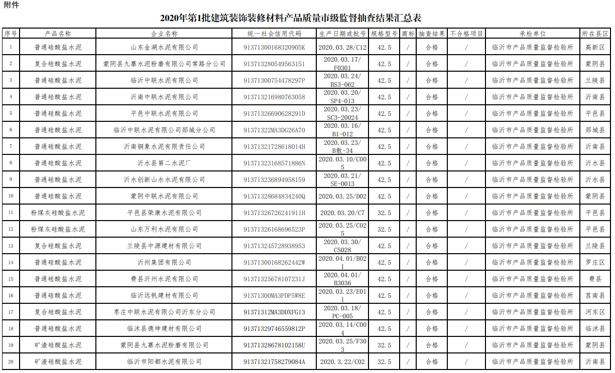 山東臨沂抽查20批次建筑裝飾裝修材料產(chǎn)品 全部合格 彰顯質(zhì)量管理成效